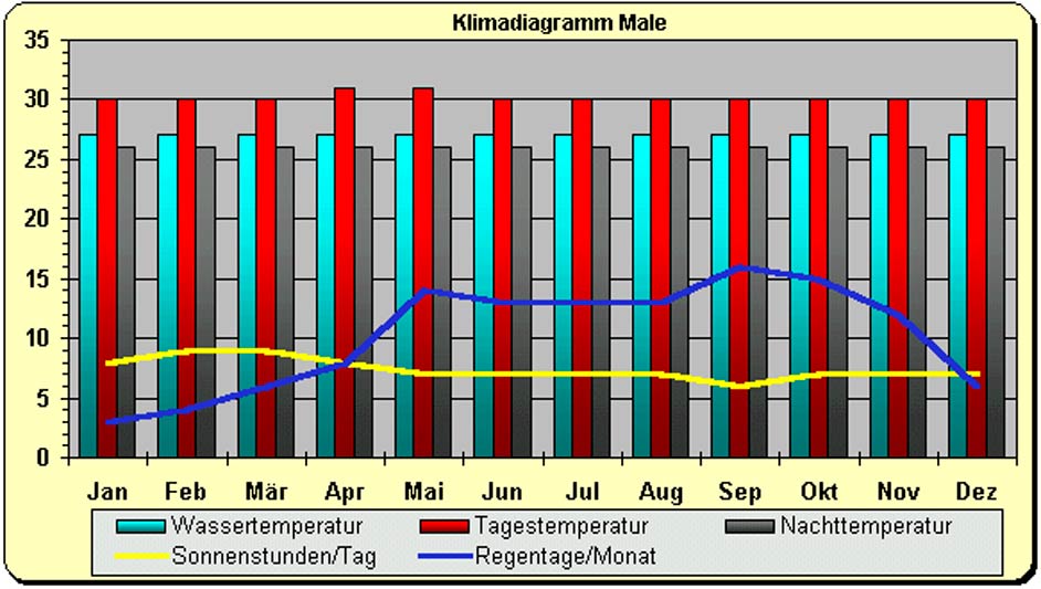 Wetter Klima Beste Reisezeit Klimadaten Der Malediven